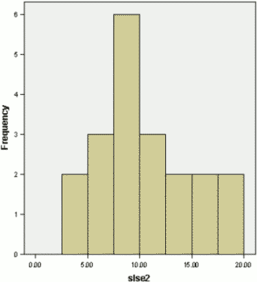 Histogram of Scores